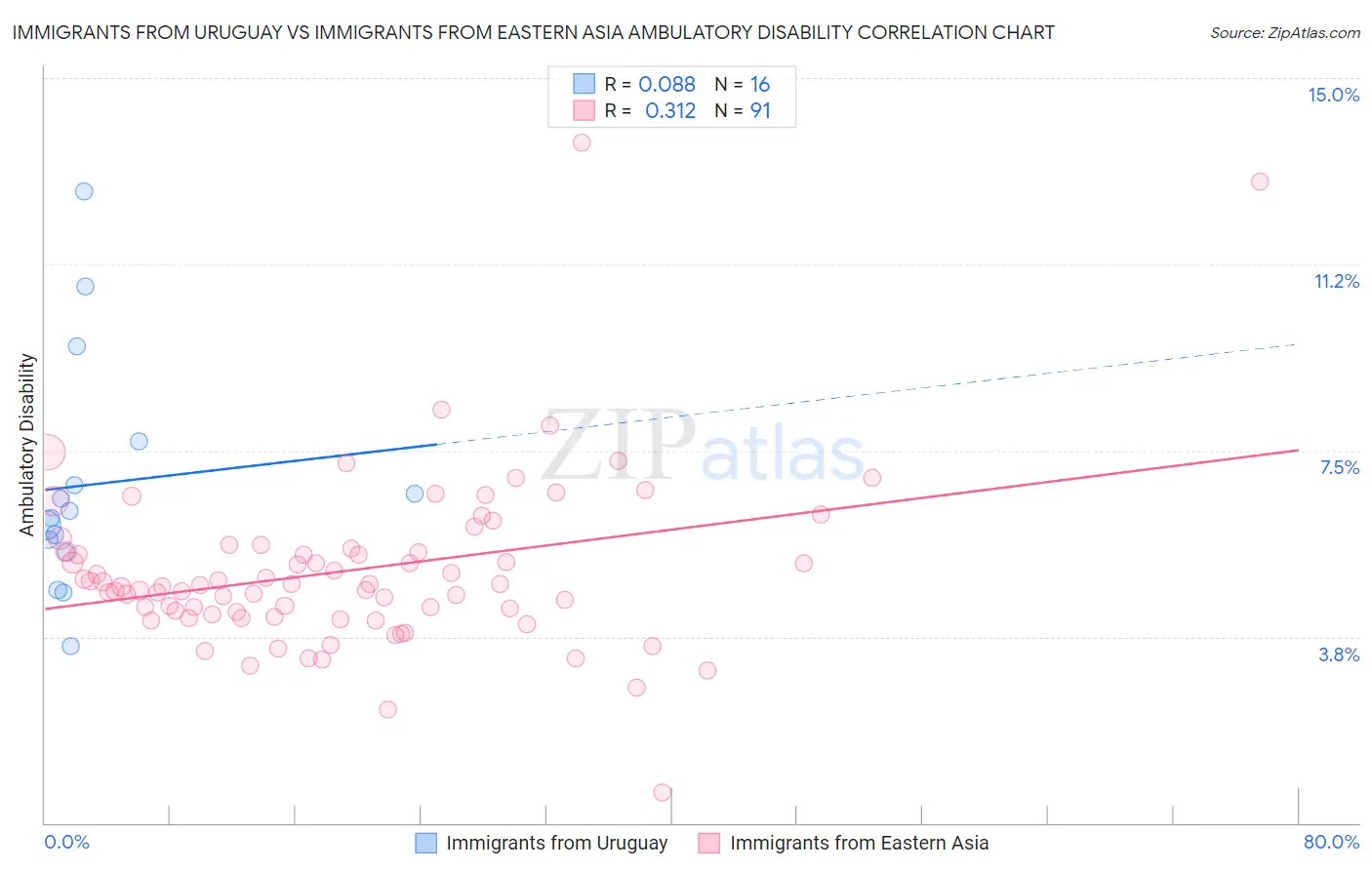 Immigrants from Uruguay vs Immigrants from Eastern Asia Ambulatory Disability