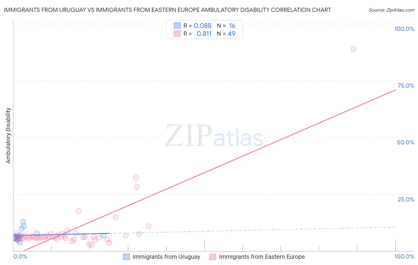 Immigrants from Uruguay vs Immigrants from Eastern Europe Ambulatory Disability