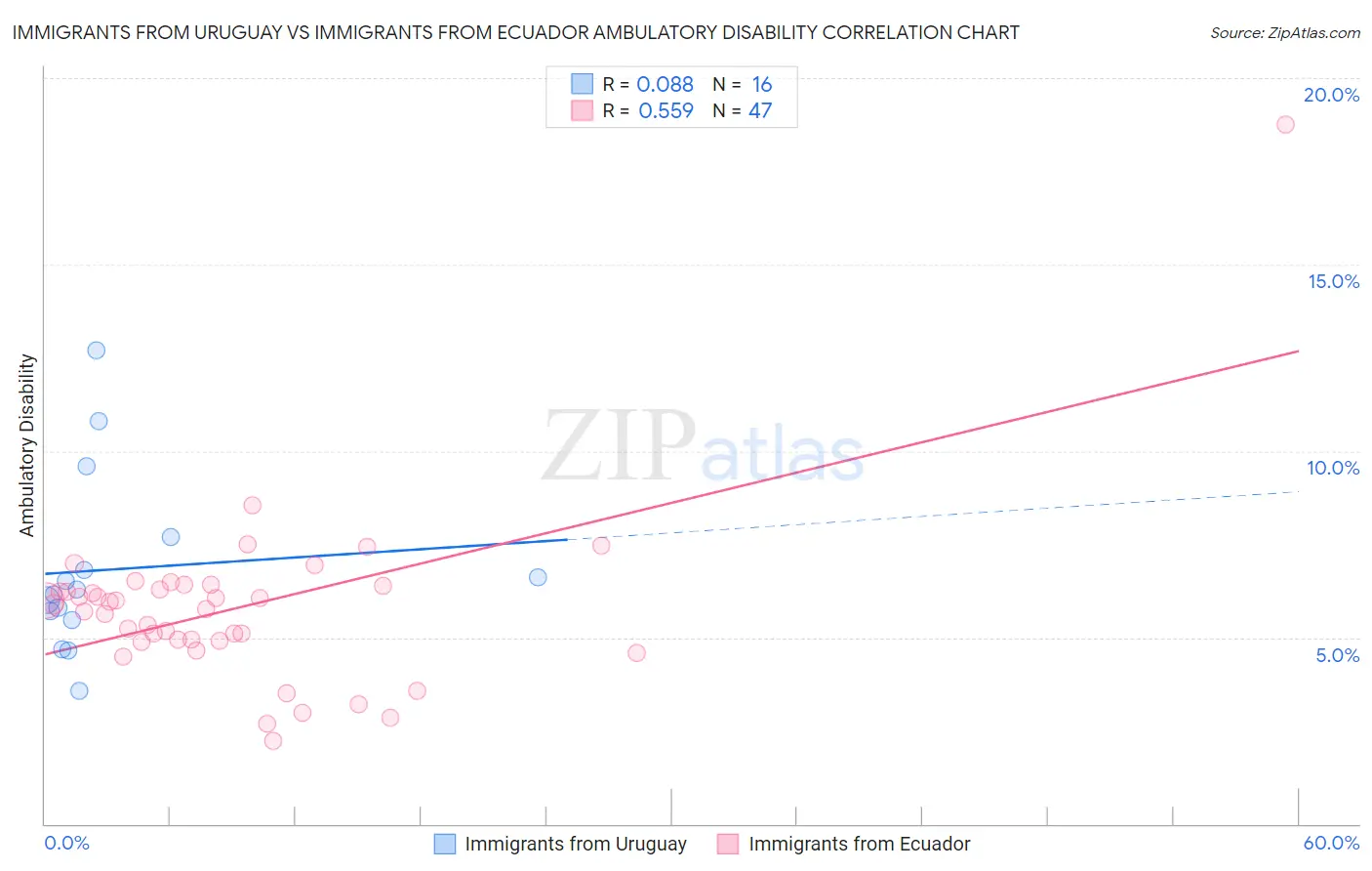 Immigrants from Uruguay vs Immigrants from Ecuador Ambulatory Disability