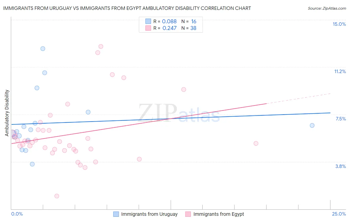 Immigrants from Uruguay vs Immigrants from Egypt Ambulatory Disability