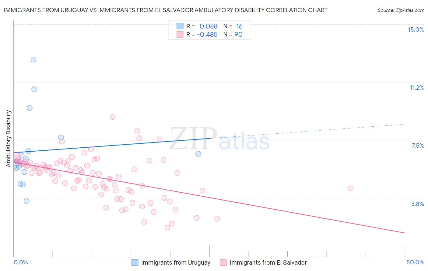 Immigrants from Uruguay vs Immigrants from El Salvador Ambulatory Disability