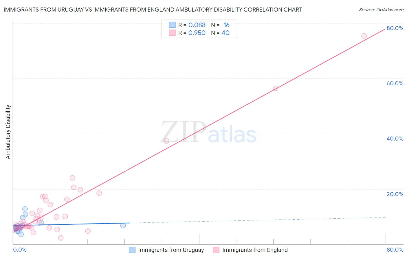 Immigrants from Uruguay vs Immigrants from England Ambulatory Disability