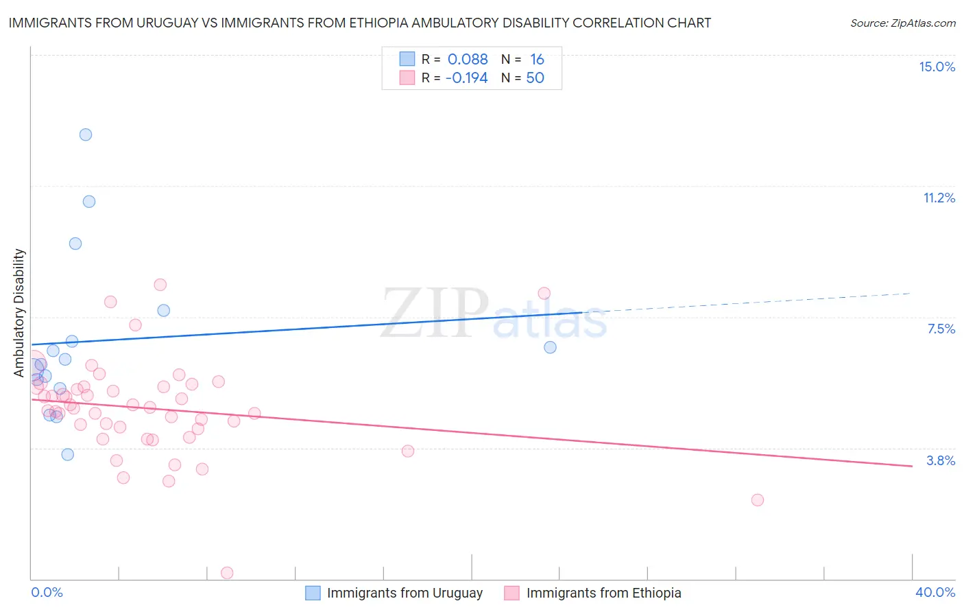 Immigrants from Uruguay vs Immigrants from Ethiopia Ambulatory Disability