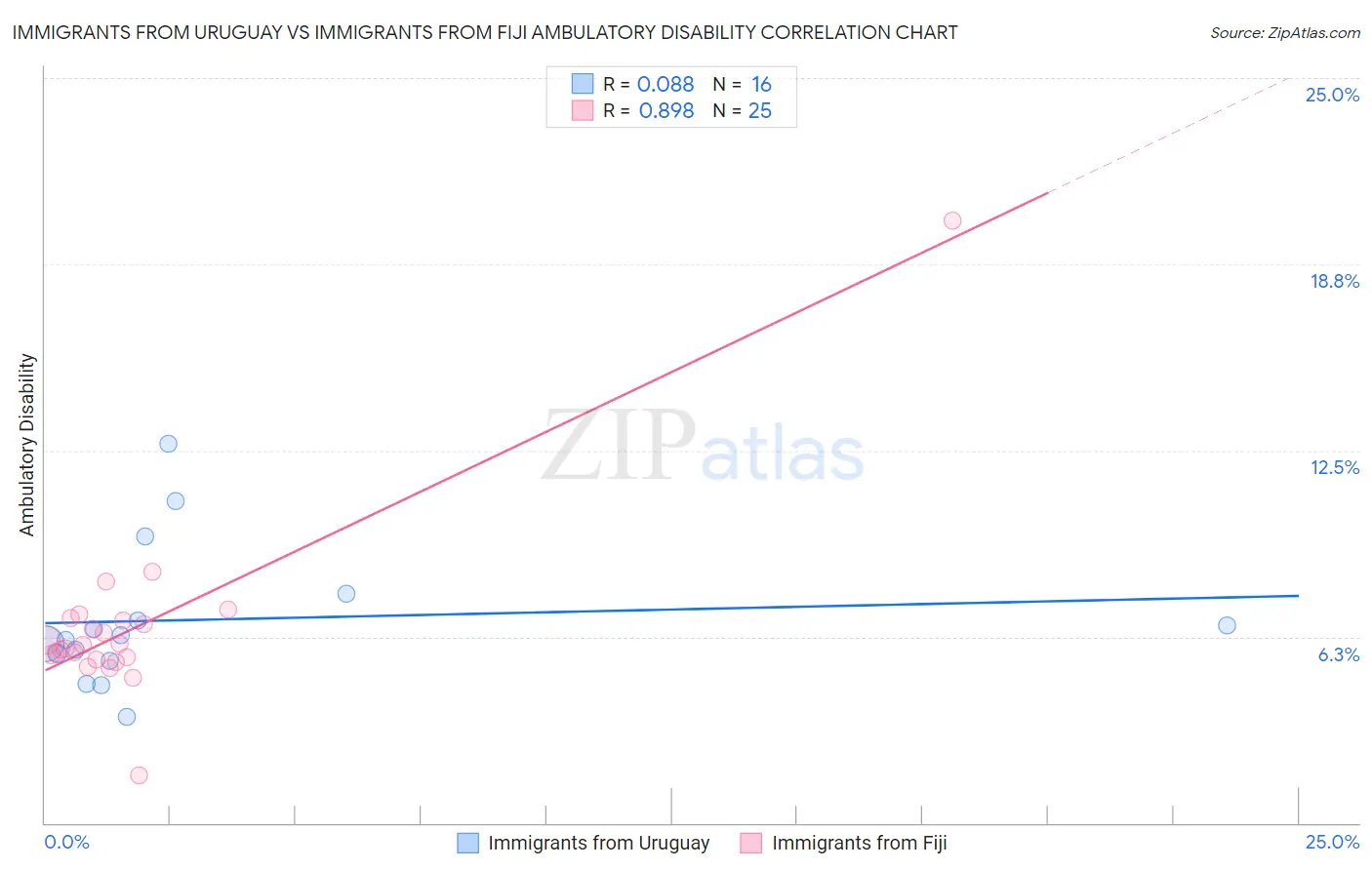 Immigrants from Uruguay vs Immigrants from Fiji Ambulatory Disability