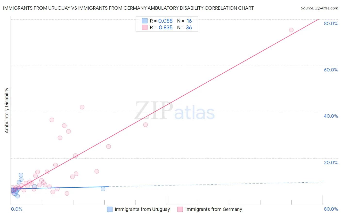 Immigrants from Uruguay vs Immigrants from Germany Ambulatory Disability
