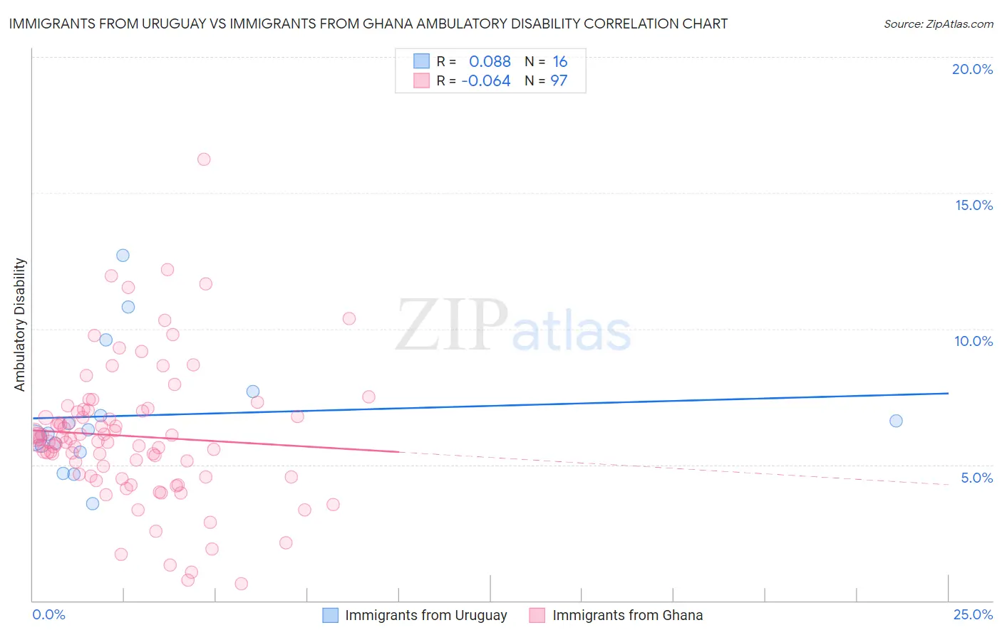 Immigrants from Uruguay vs Immigrants from Ghana Ambulatory Disability