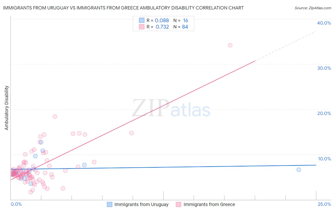 Immigrants from Uruguay vs Immigrants from Greece Ambulatory Disability