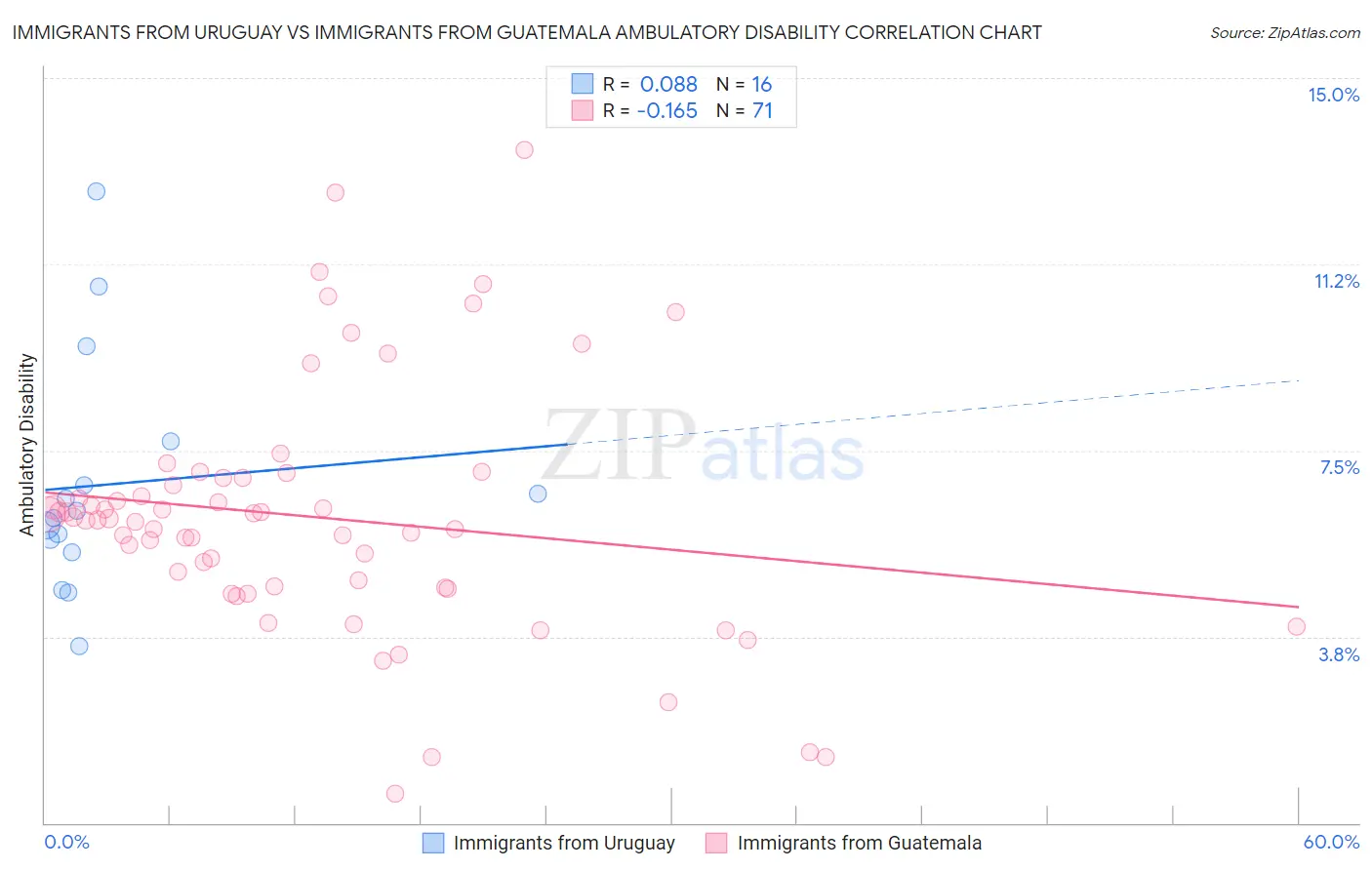 Immigrants from Uruguay vs Immigrants from Guatemala Ambulatory Disability