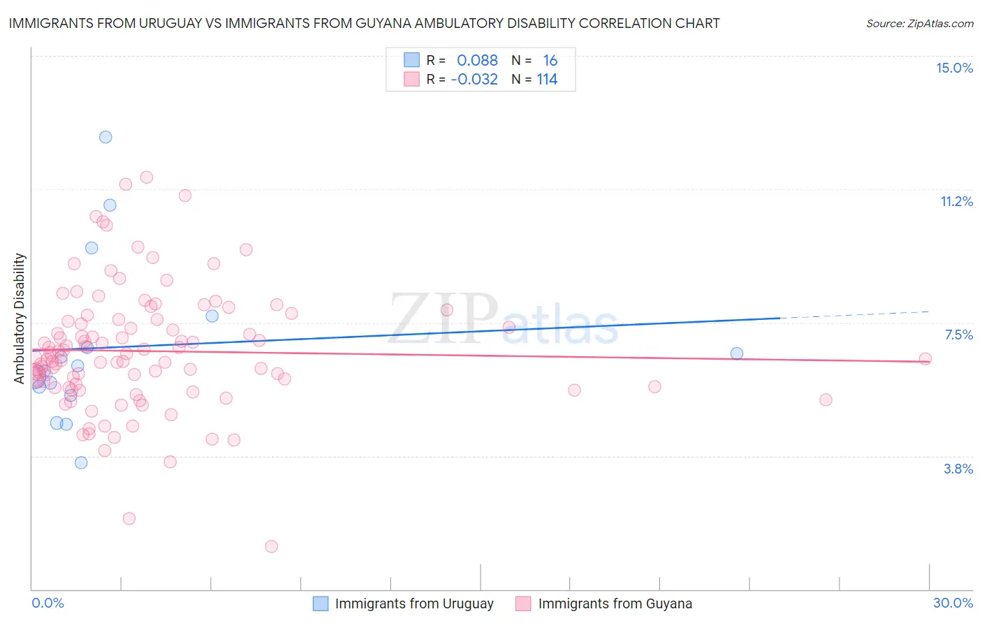 Immigrants from Uruguay vs Immigrants from Guyana Ambulatory Disability