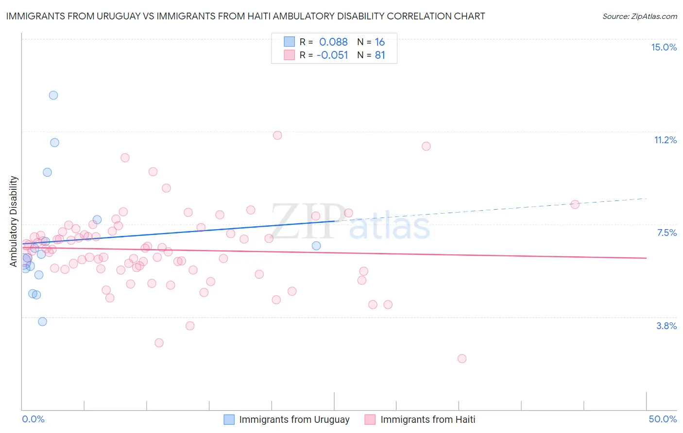 Immigrants from Uruguay vs Immigrants from Haiti Ambulatory Disability