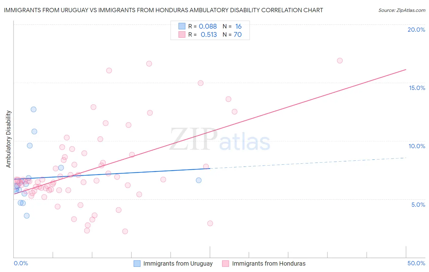 Immigrants from Uruguay vs Immigrants from Honduras Ambulatory Disability