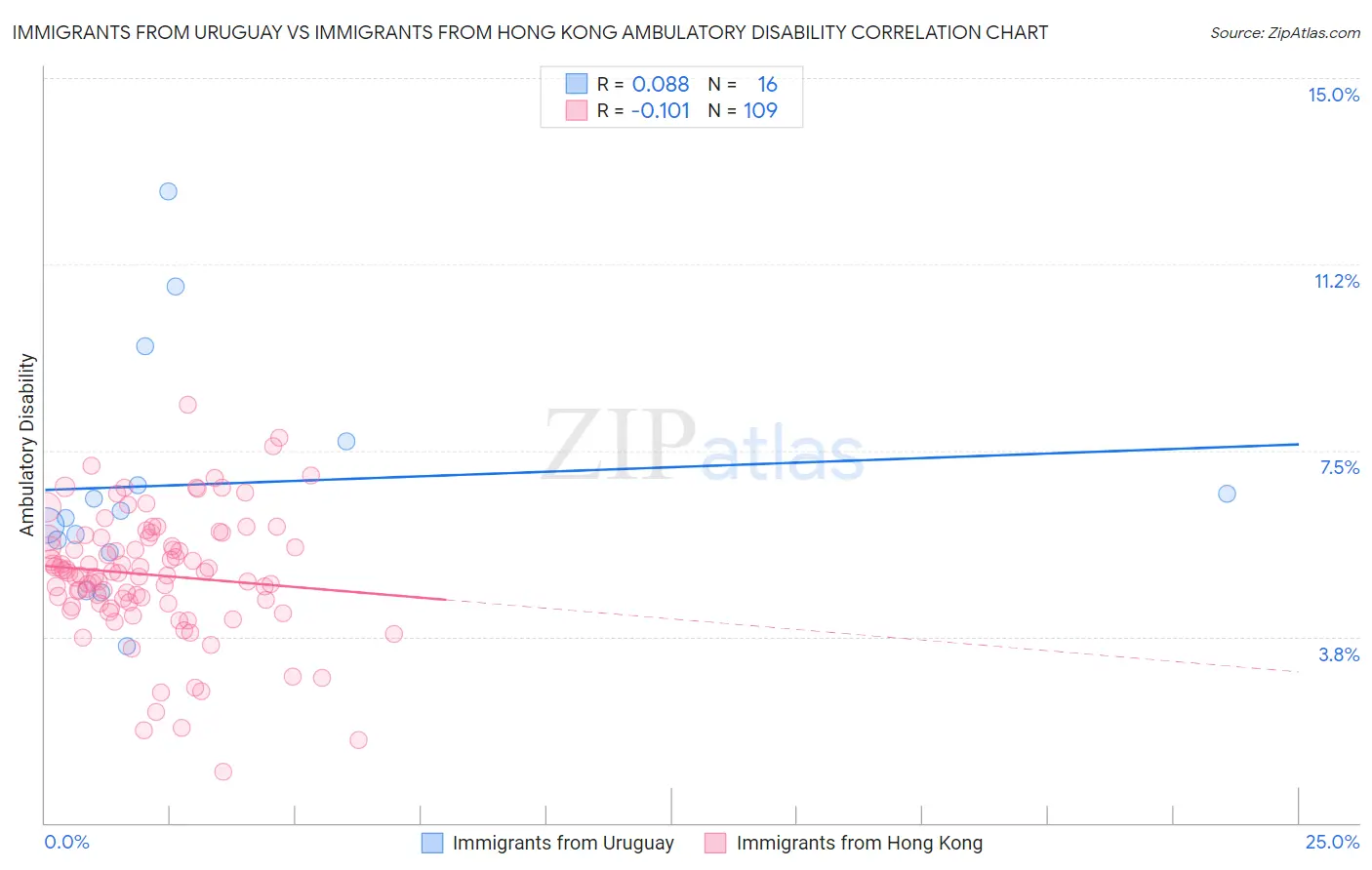 Immigrants from Uruguay vs Immigrants from Hong Kong Ambulatory Disability