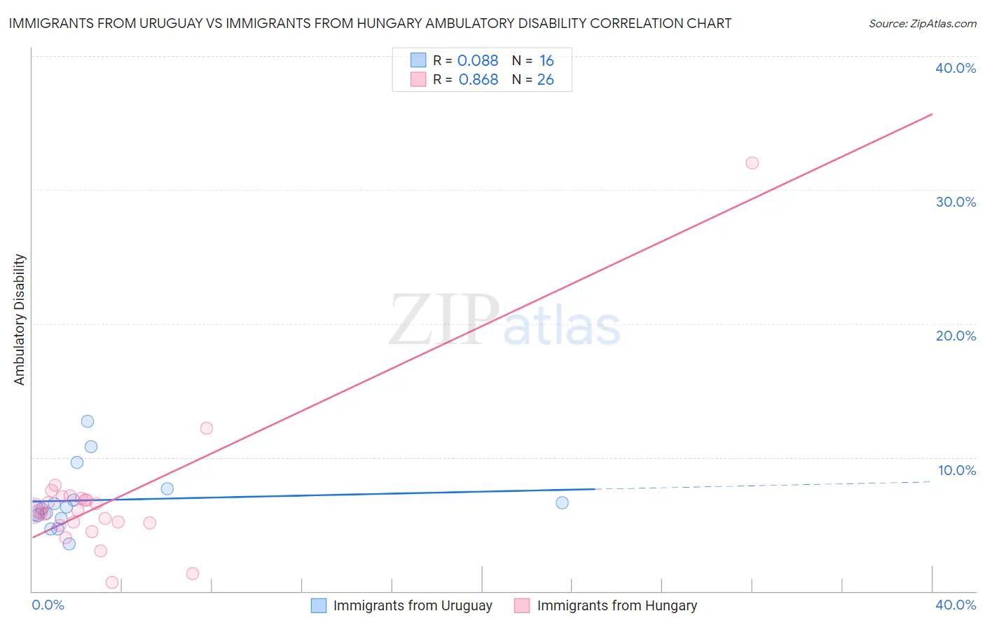 Immigrants from Uruguay vs Immigrants from Hungary Ambulatory Disability