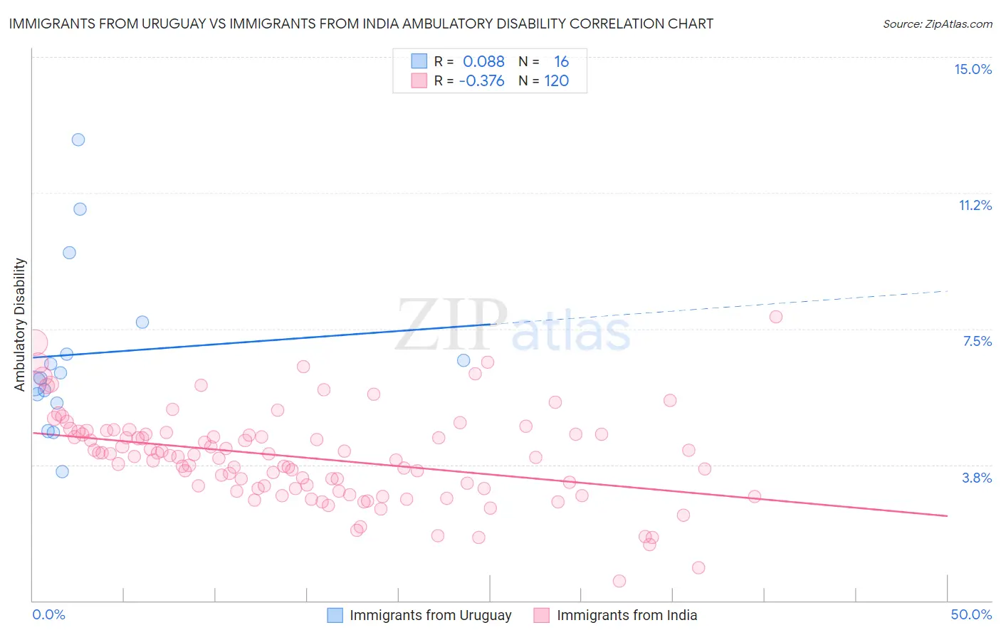 Immigrants from Uruguay vs Immigrants from India Ambulatory Disability
