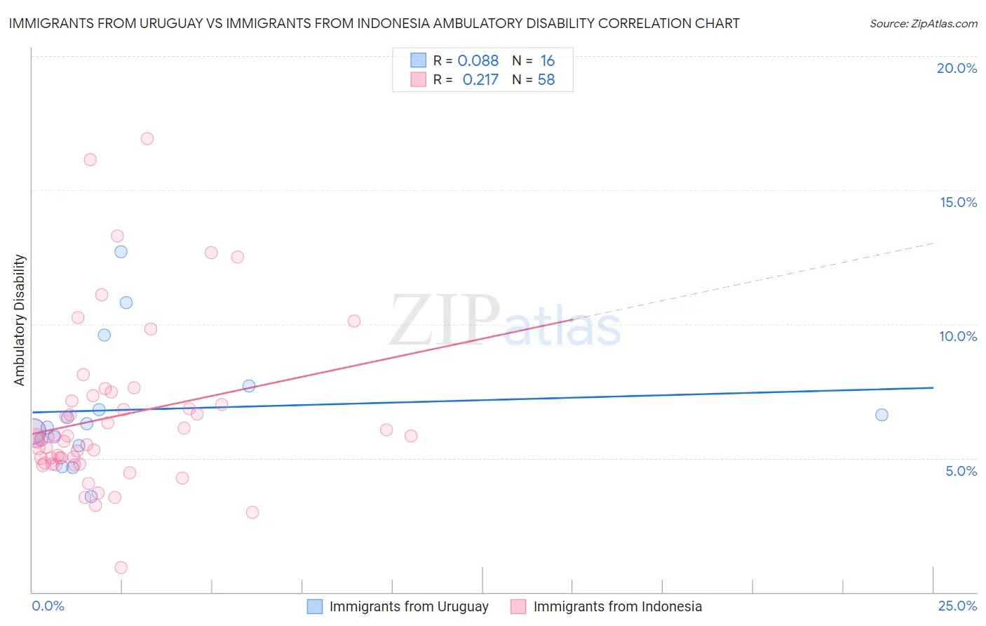 Immigrants from Uruguay vs Immigrants from Indonesia Ambulatory Disability