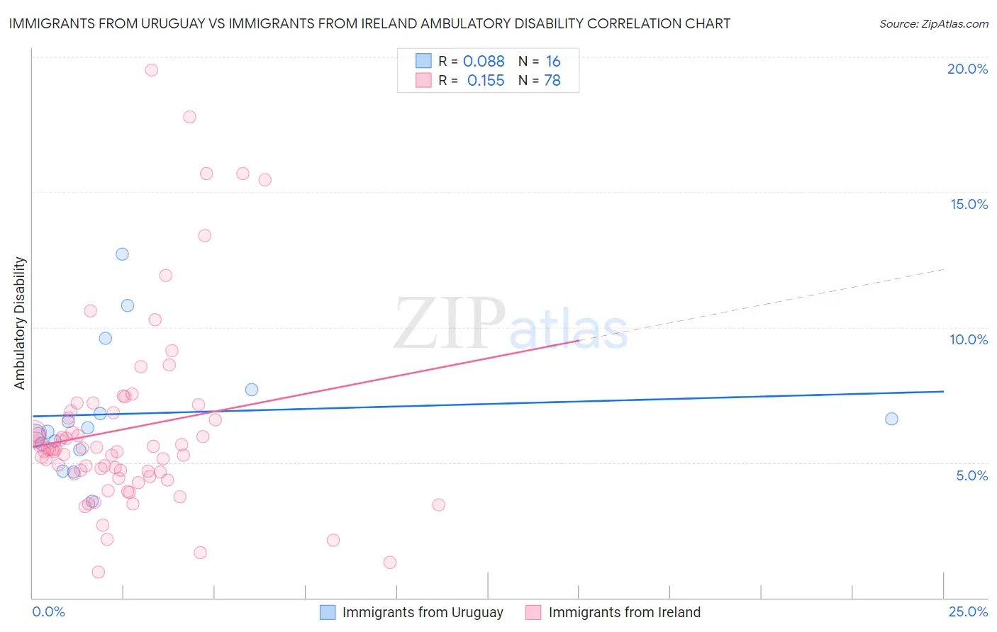 Immigrants from Uruguay vs Immigrants from Ireland Ambulatory Disability