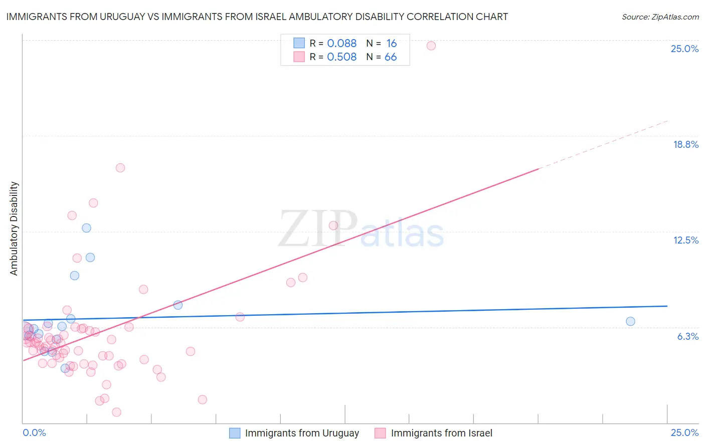 Immigrants from Uruguay vs Immigrants from Israel Ambulatory Disability