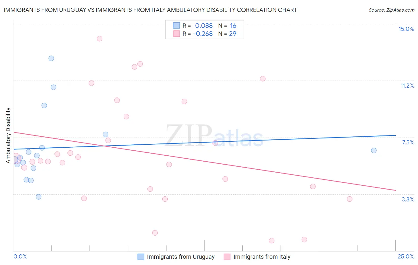 Immigrants from Uruguay vs Immigrants from Italy Ambulatory Disability