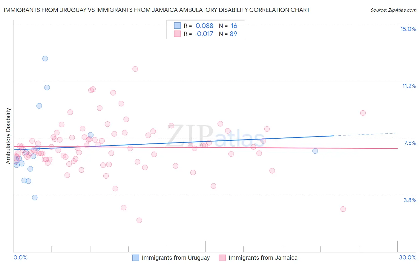 Immigrants from Uruguay vs Immigrants from Jamaica Ambulatory Disability