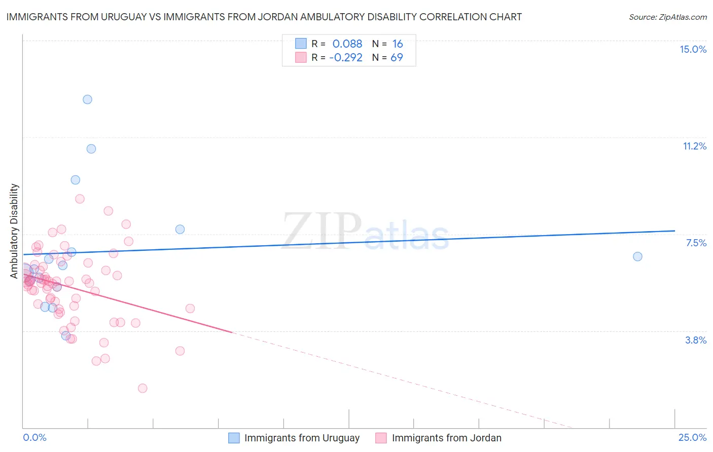 Immigrants from Uruguay vs Immigrants from Jordan Ambulatory Disability