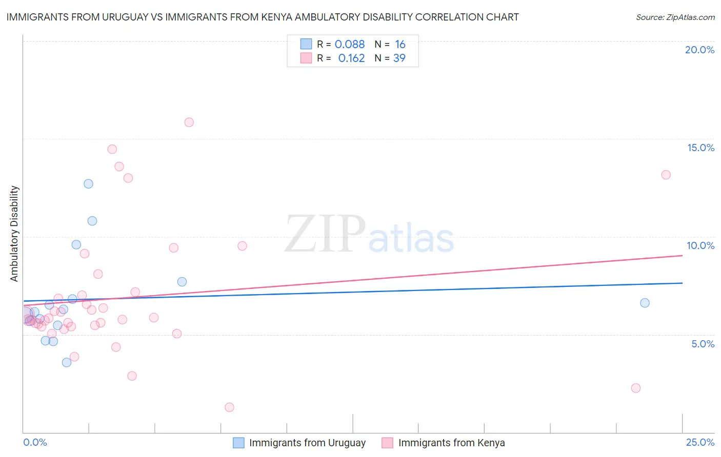 Immigrants from Uruguay vs Immigrants from Kenya Ambulatory Disability