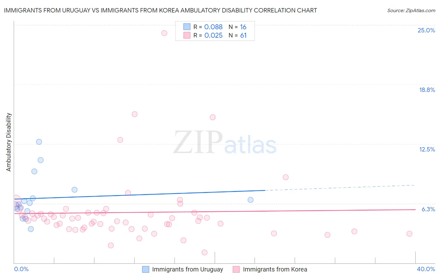 Immigrants from Uruguay vs Immigrants from Korea Ambulatory Disability