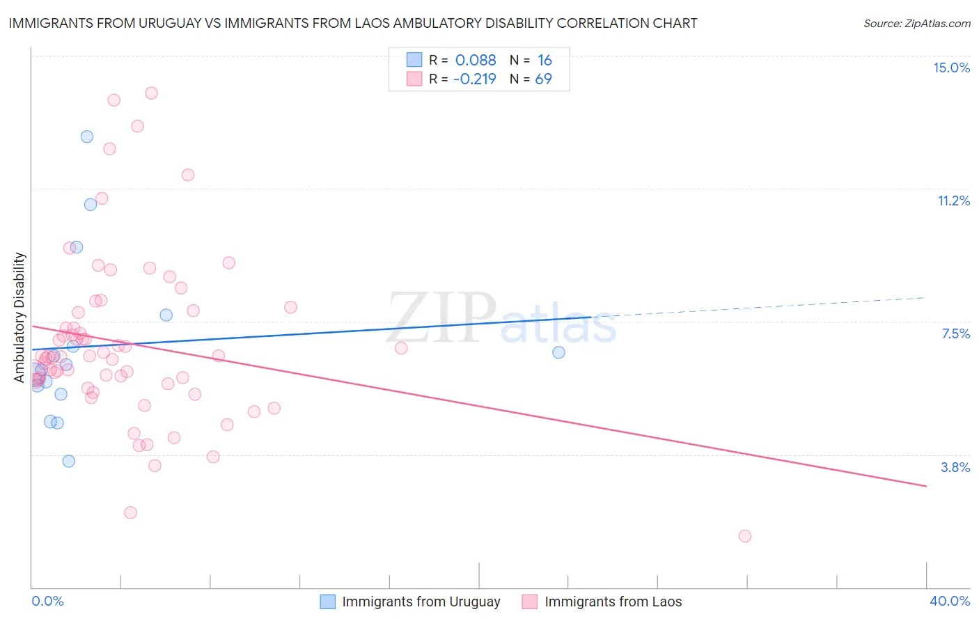 Immigrants from Uruguay vs Immigrants from Laos Ambulatory Disability