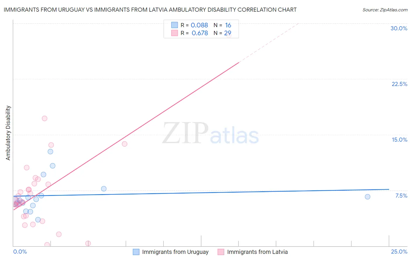 Immigrants from Uruguay vs Immigrants from Latvia Ambulatory Disability