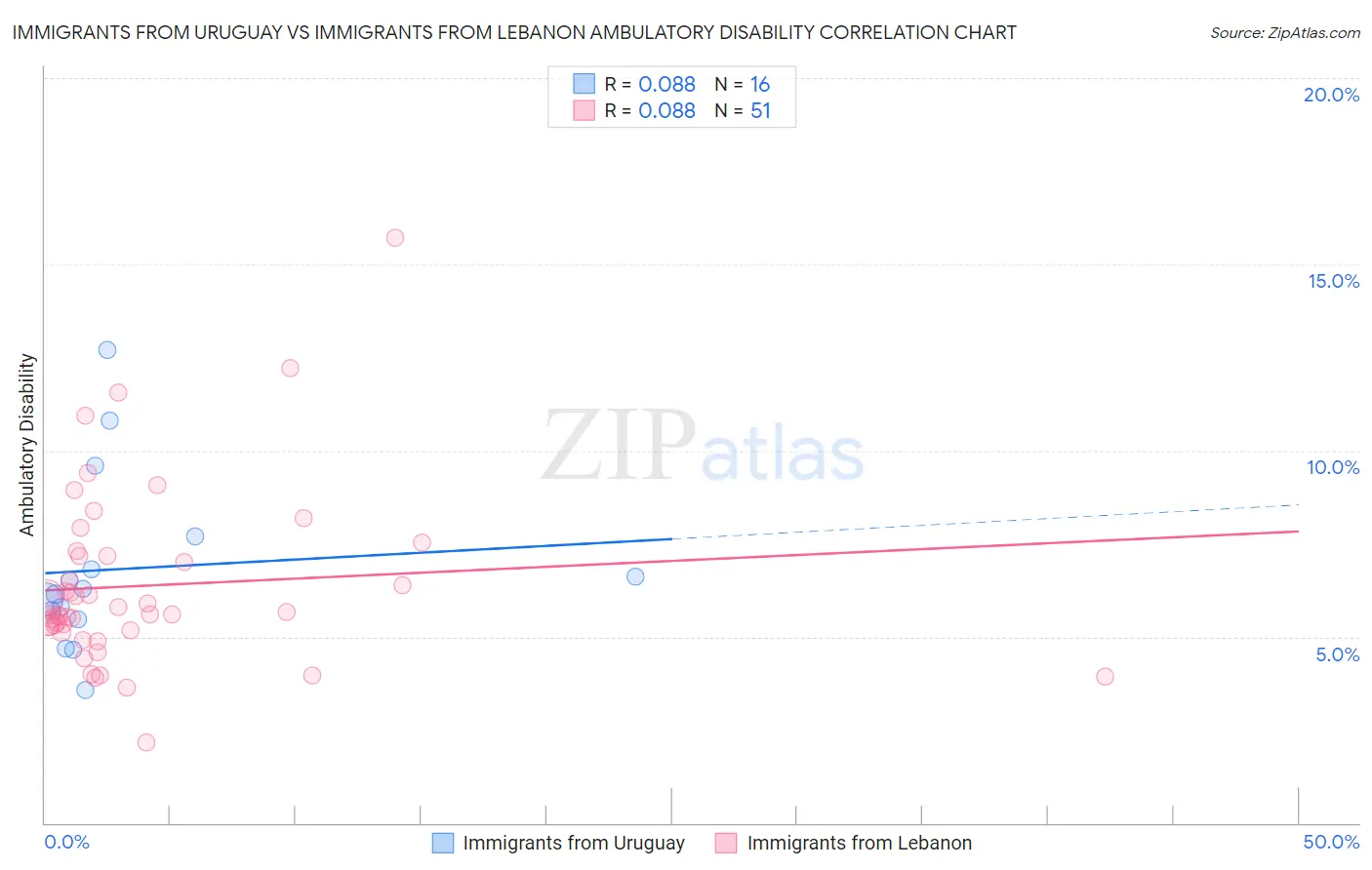Immigrants from Uruguay vs Immigrants from Lebanon Ambulatory Disability