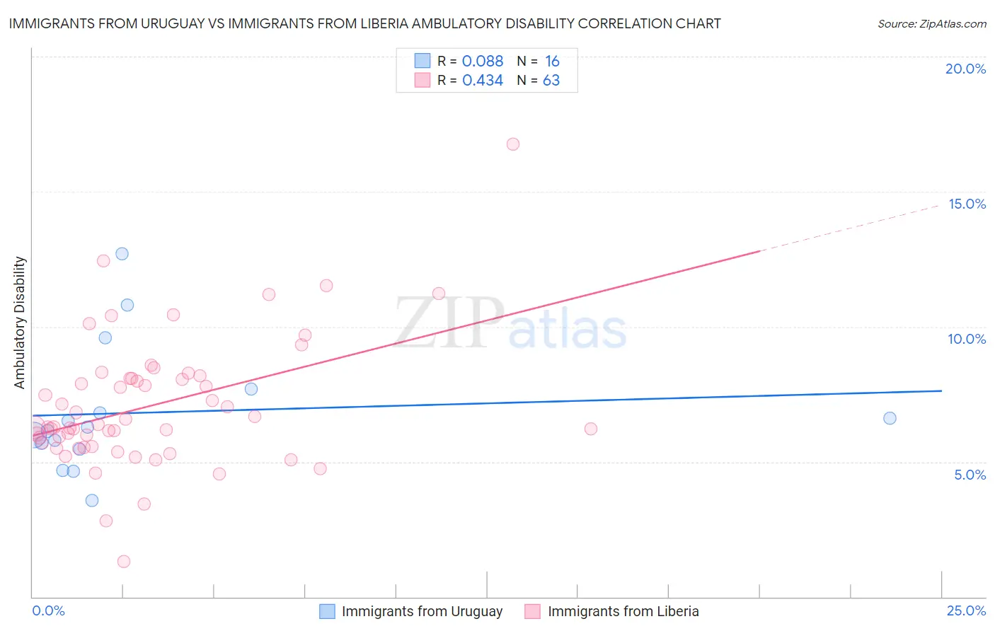 Immigrants from Uruguay vs Immigrants from Liberia Ambulatory Disability