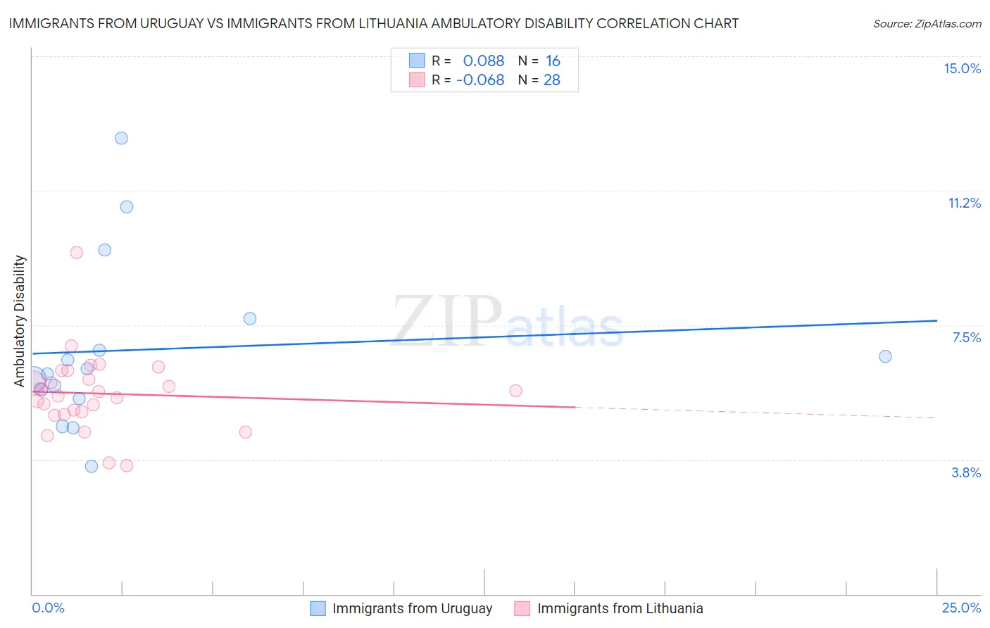 Immigrants from Uruguay vs Immigrants from Lithuania Ambulatory Disability