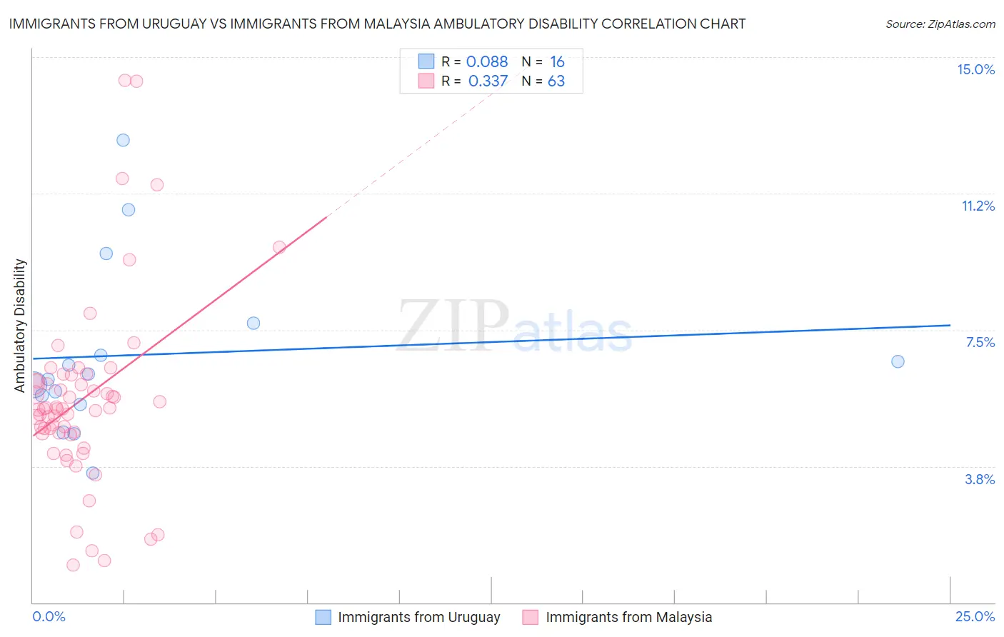 Immigrants from Uruguay vs Immigrants from Malaysia Ambulatory Disability