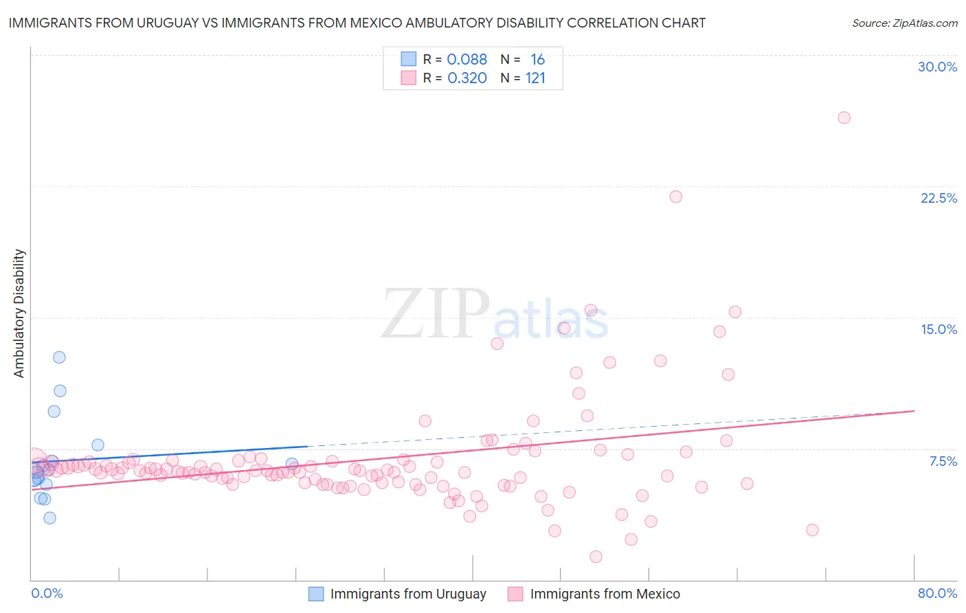 Immigrants from Uruguay vs Immigrants from Mexico Ambulatory Disability
