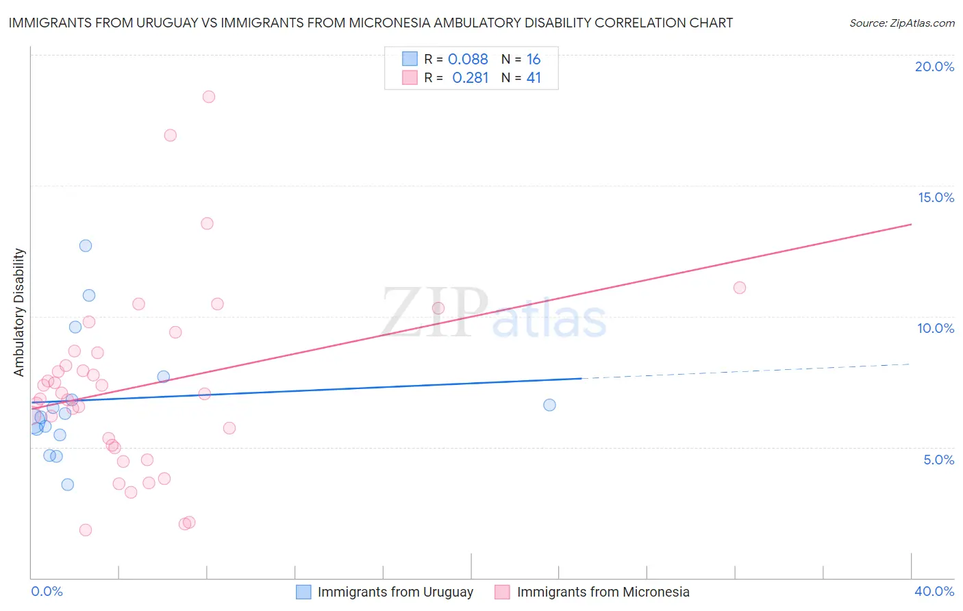 Immigrants from Uruguay vs Immigrants from Micronesia Ambulatory Disability