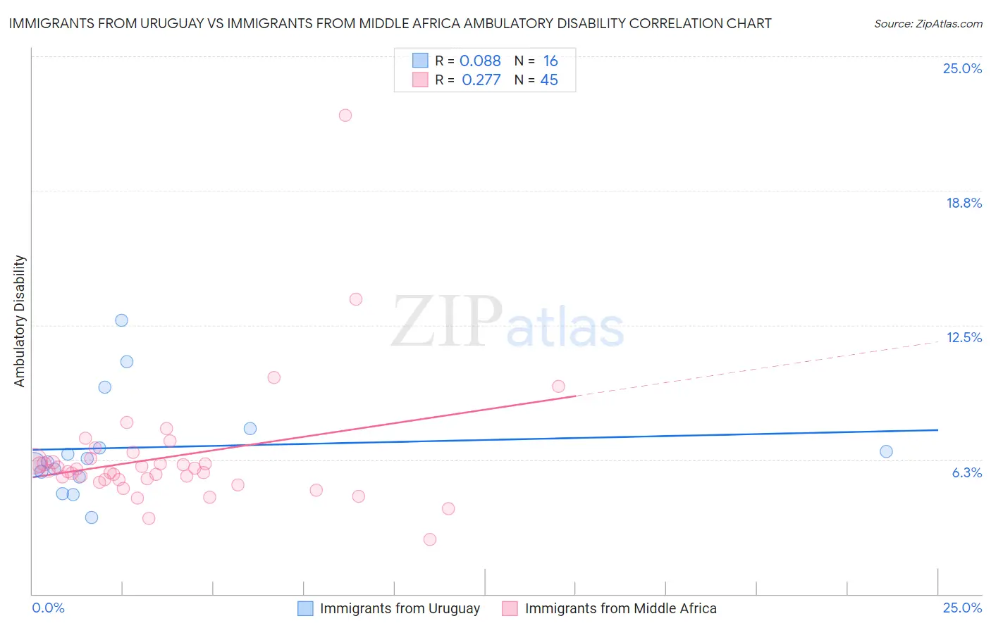 Immigrants from Uruguay vs Immigrants from Middle Africa Ambulatory Disability