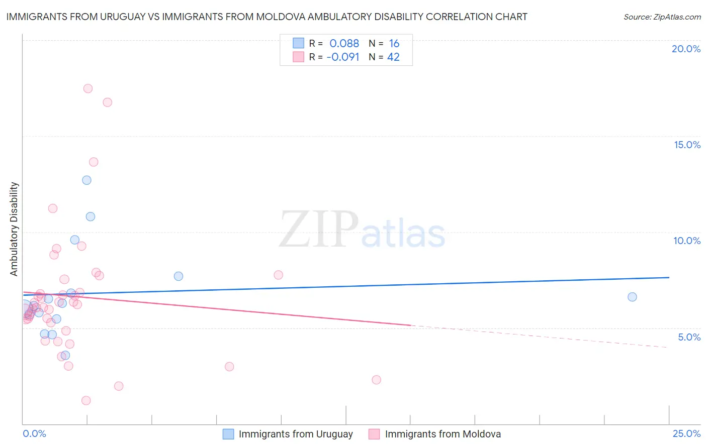 Immigrants from Uruguay vs Immigrants from Moldova Ambulatory Disability