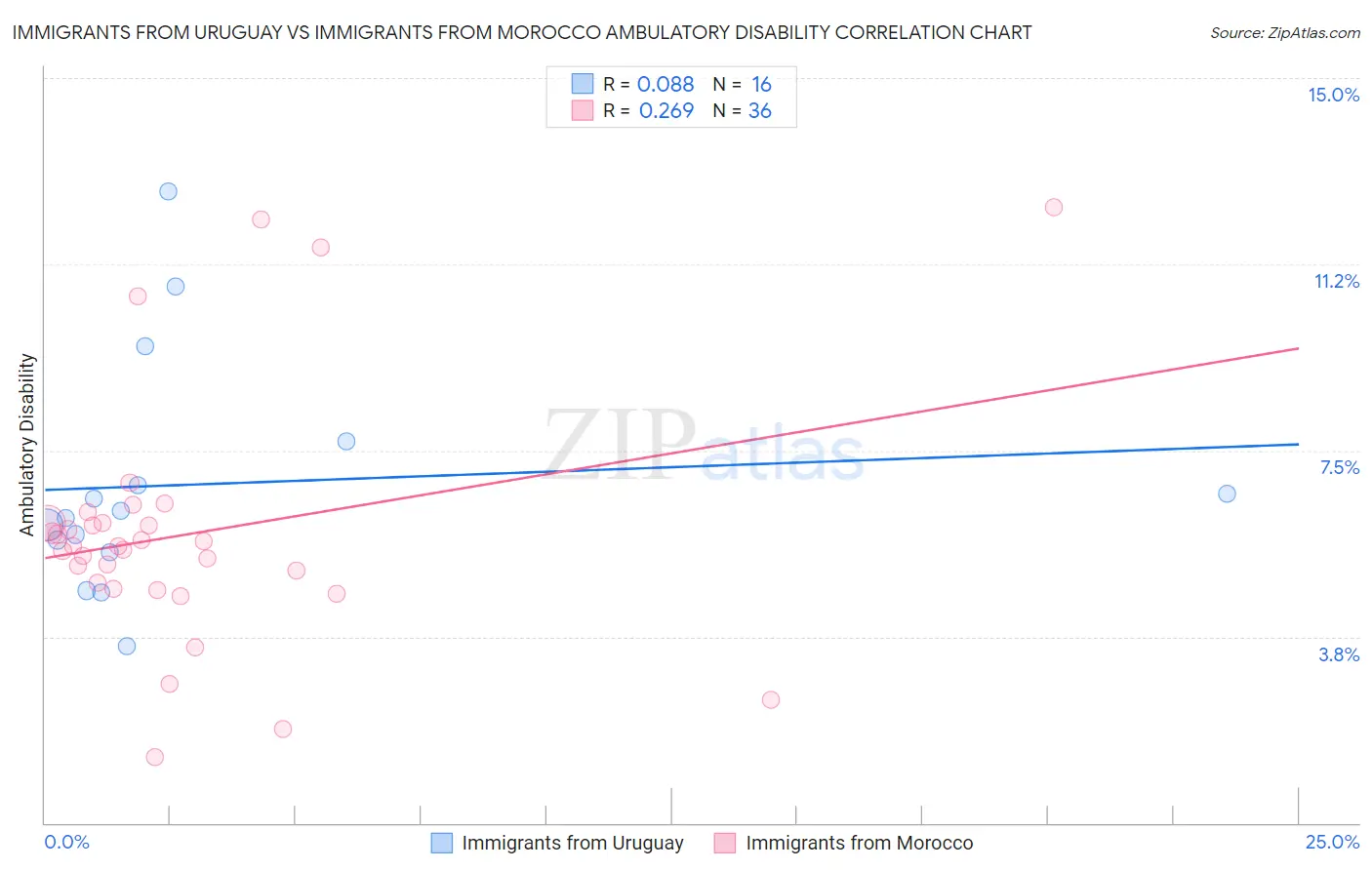 Immigrants from Uruguay vs Immigrants from Morocco Ambulatory Disability