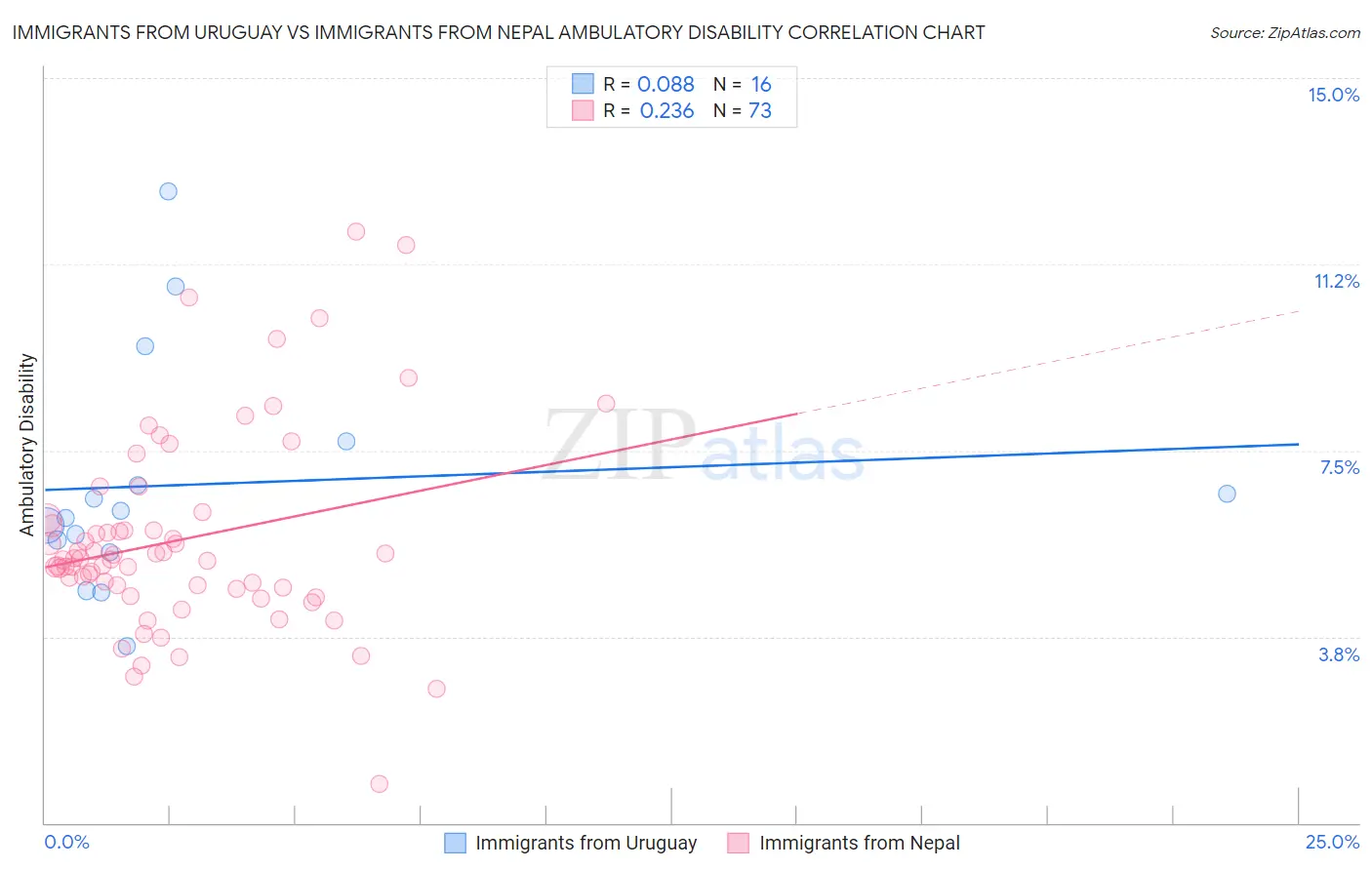 Immigrants from Uruguay vs Immigrants from Nepal Ambulatory Disability