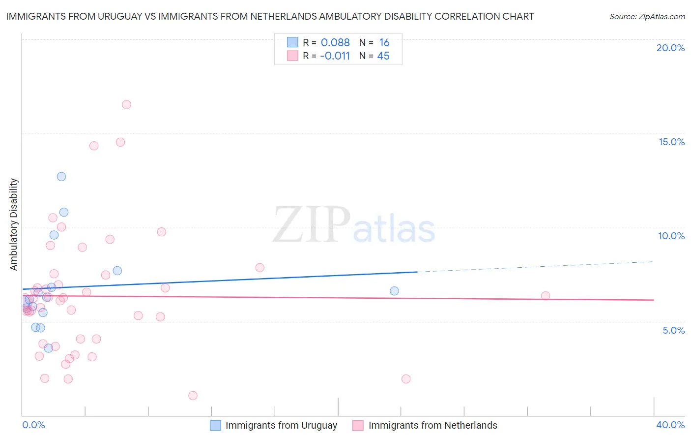 Immigrants from Uruguay vs Immigrants from Netherlands Ambulatory Disability