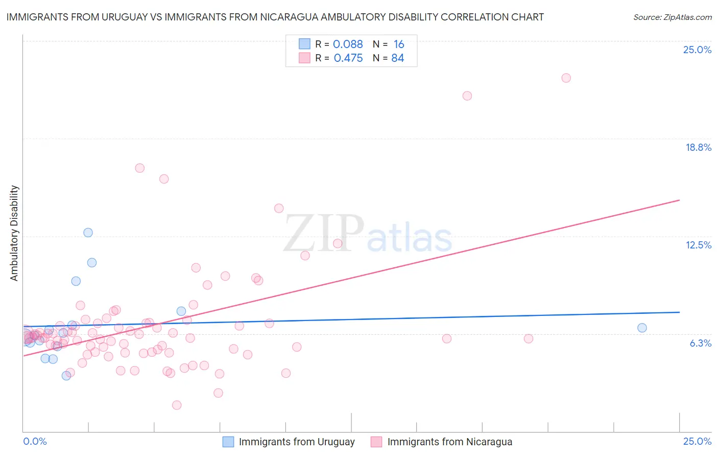 Immigrants from Uruguay vs Immigrants from Nicaragua Ambulatory Disability