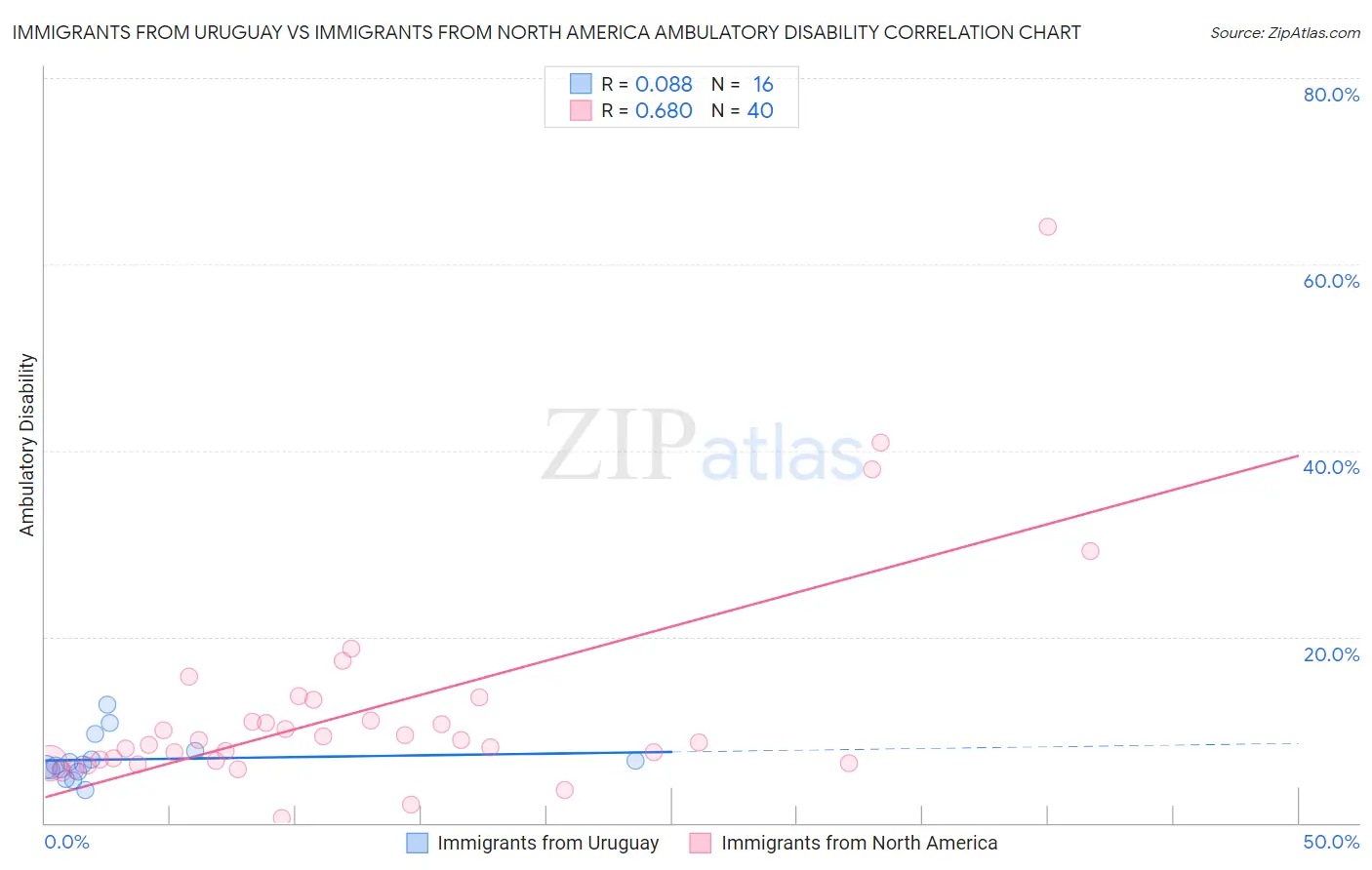 Immigrants from Uruguay vs Immigrants from North America Ambulatory Disability