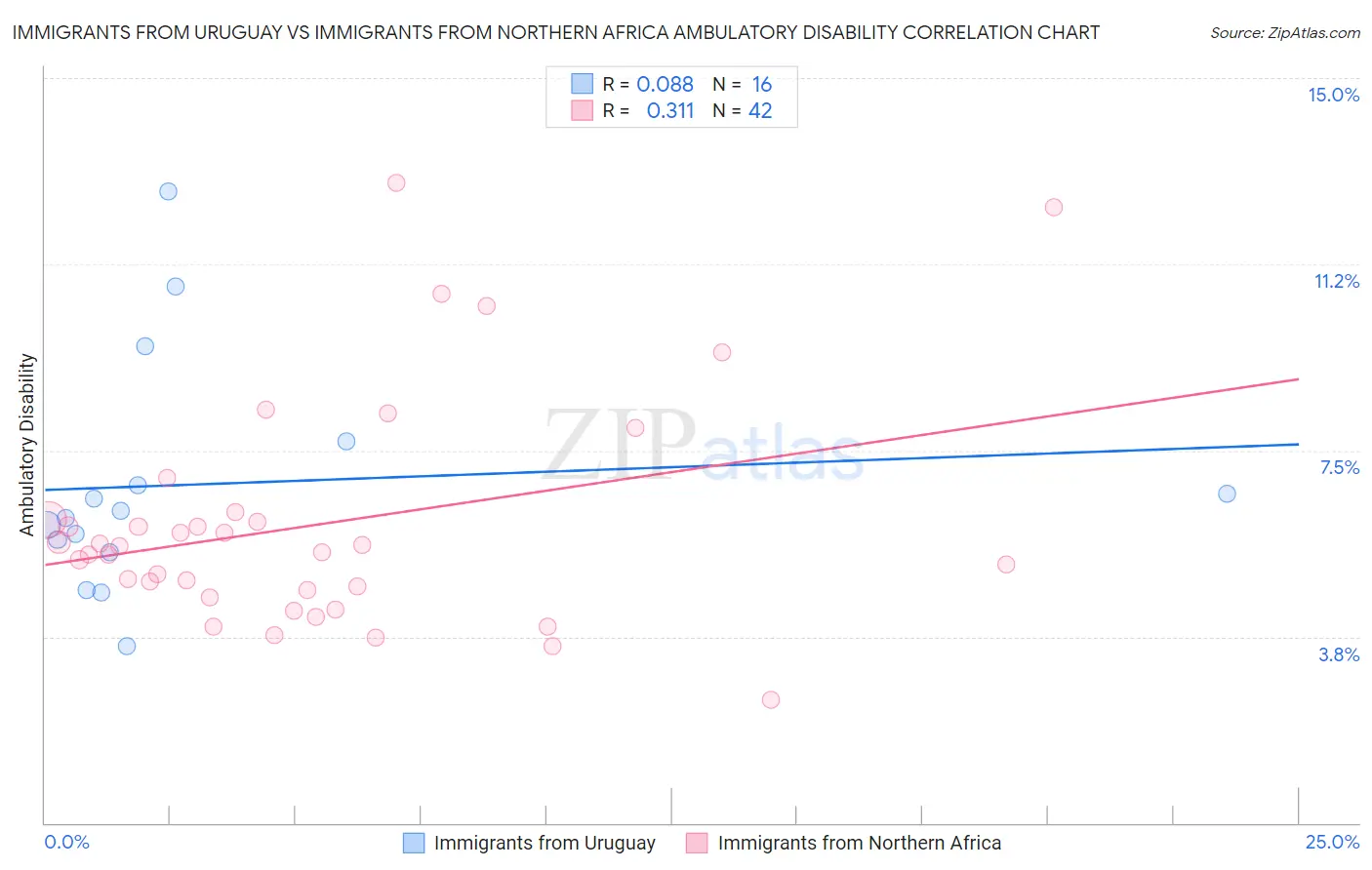 Immigrants from Uruguay vs Immigrants from Northern Africa Ambulatory Disability