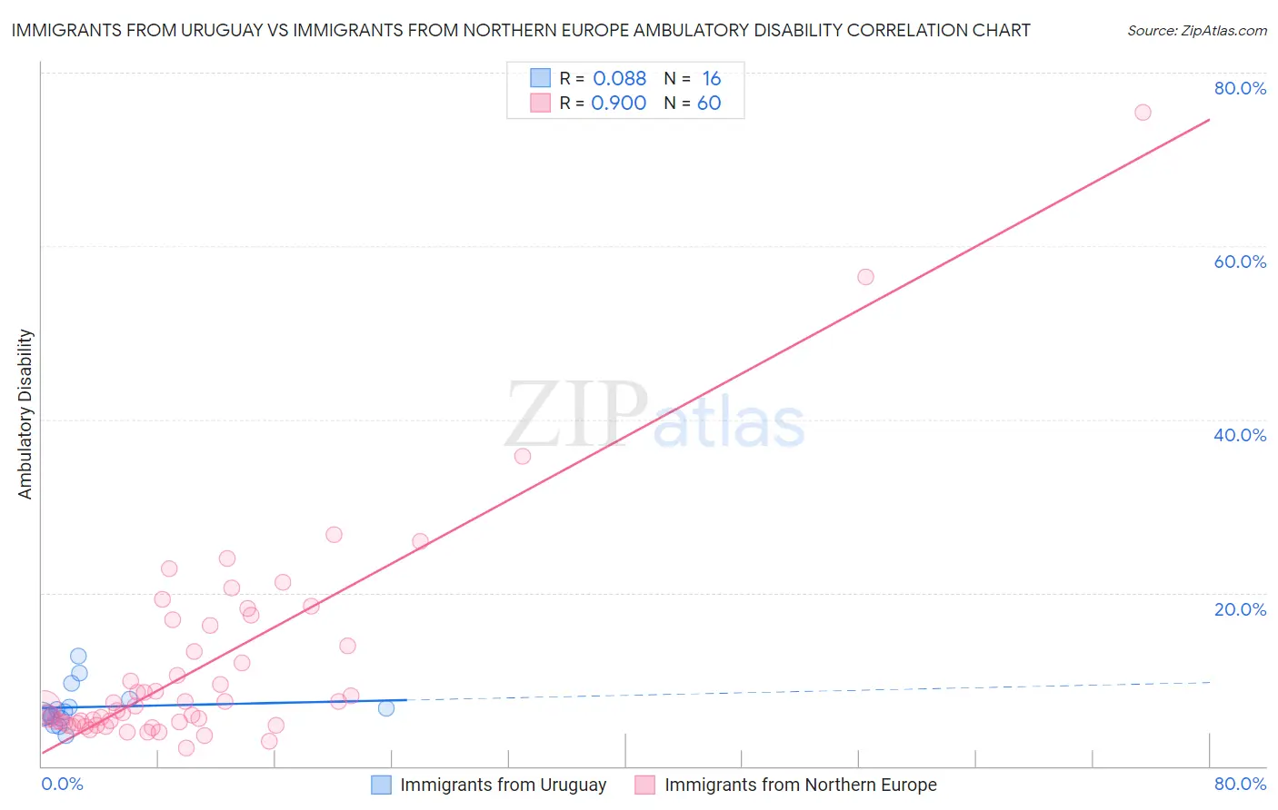 Immigrants from Uruguay vs Immigrants from Northern Europe Ambulatory Disability