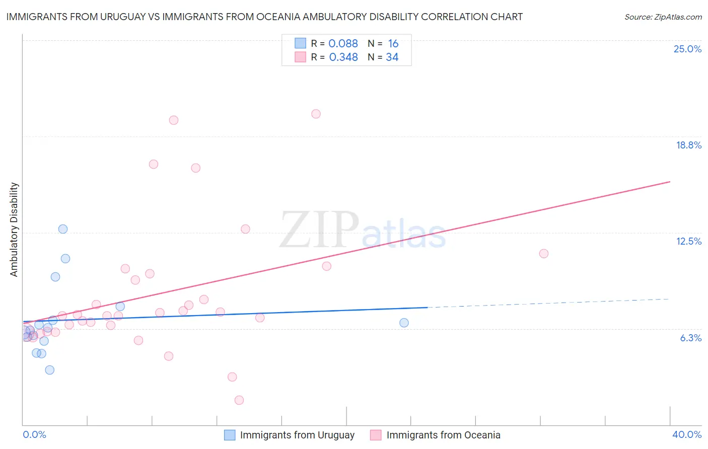 Immigrants from Uruguay vs Immigrants from Oceania Ambulatory Disability