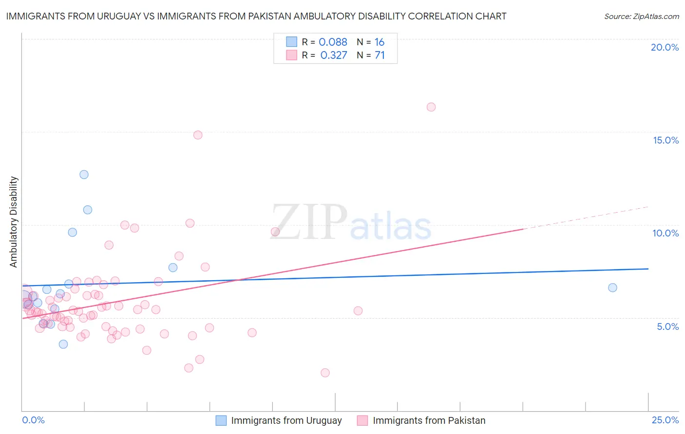 Immigrants from Uruguay vs Immigrants from Pakistan Ambulatory Disability