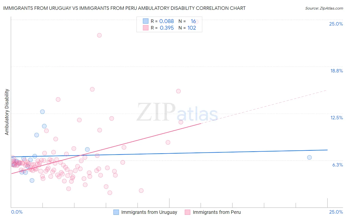 Immigrants from Uruguay vs Immigrants from Peru Ambulatory Disability