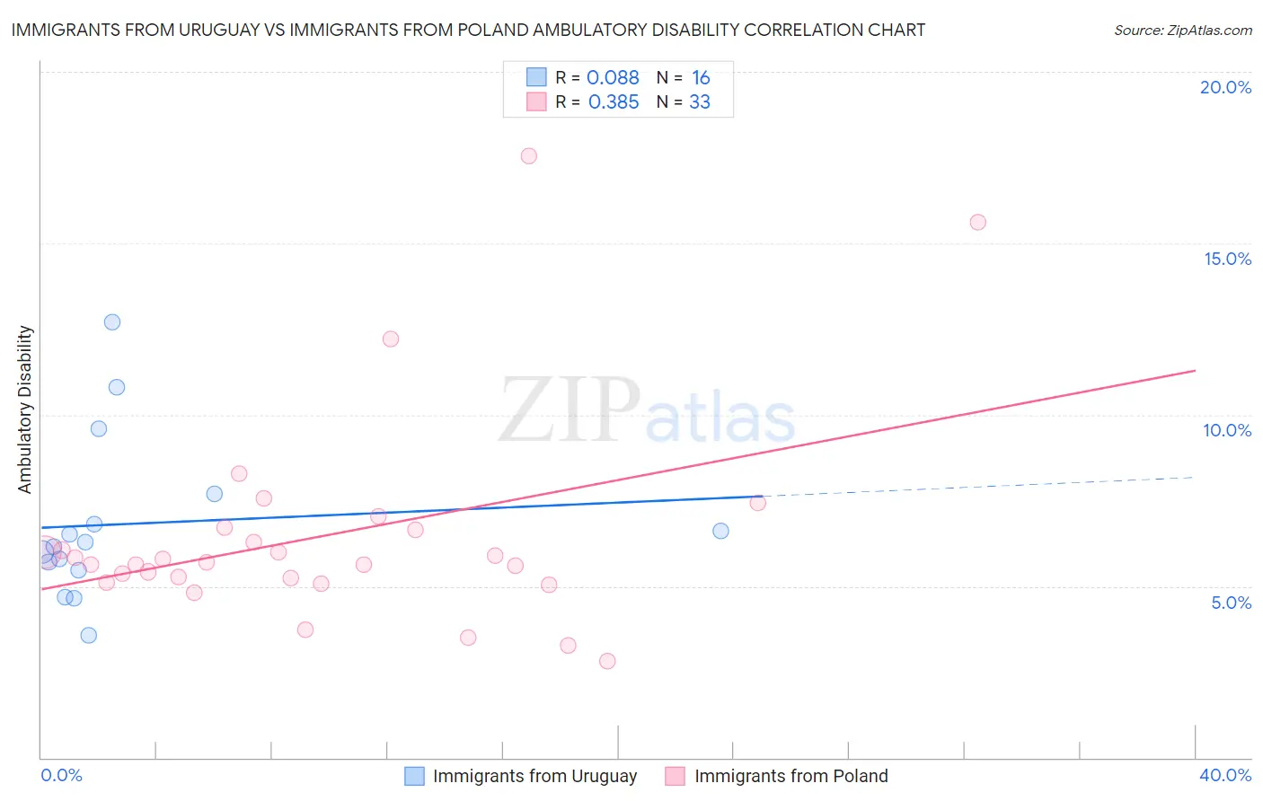 Immigrants from Uruguay vs Immigrants from Poland Ambulatory Disability