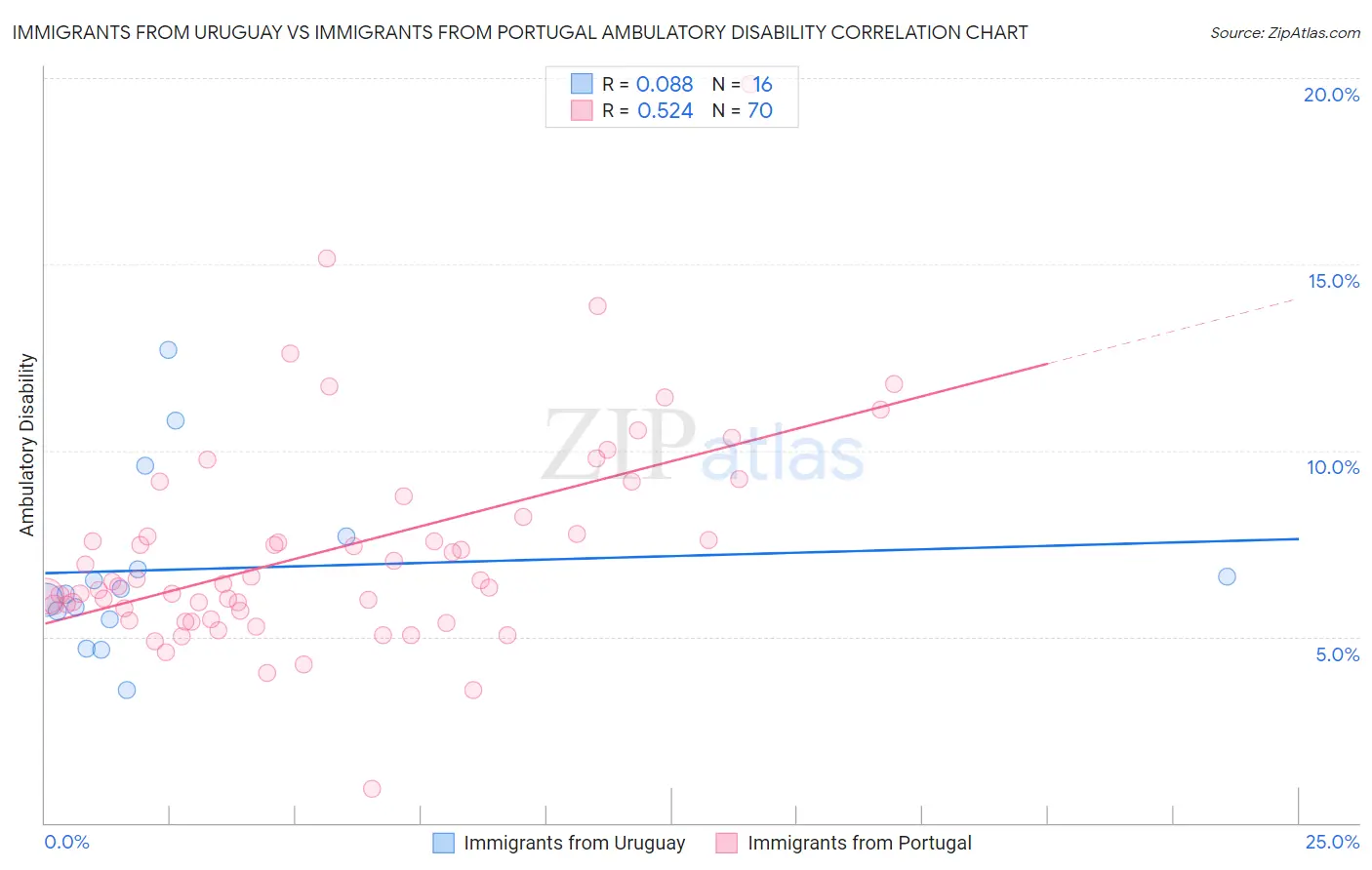 Immigrants from Uruguay vs Immigrants from Portugal Ambulatory Disability