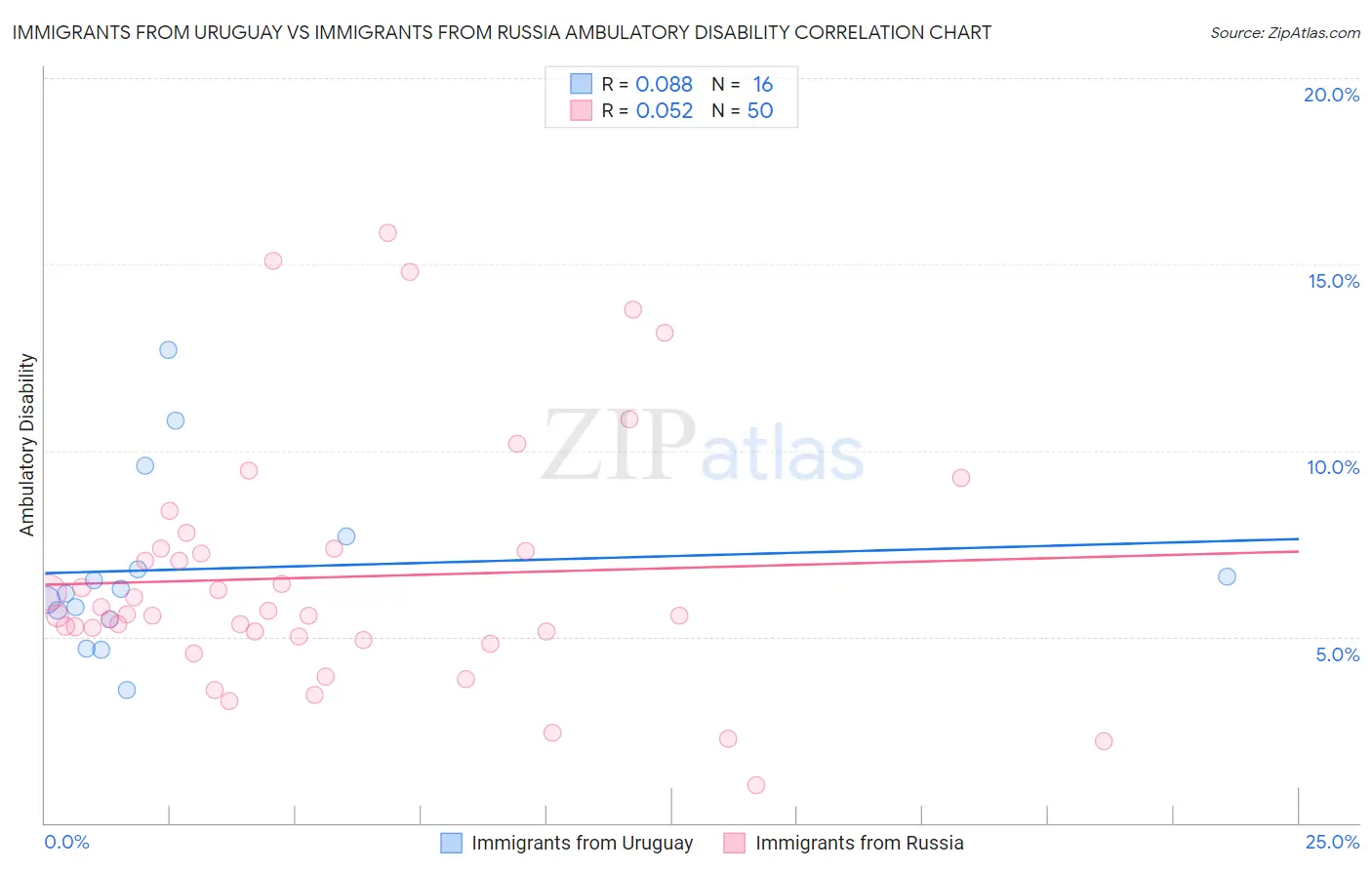 Immigrants from Uruguay vs Immigrants from Russia Ambulatory Disability