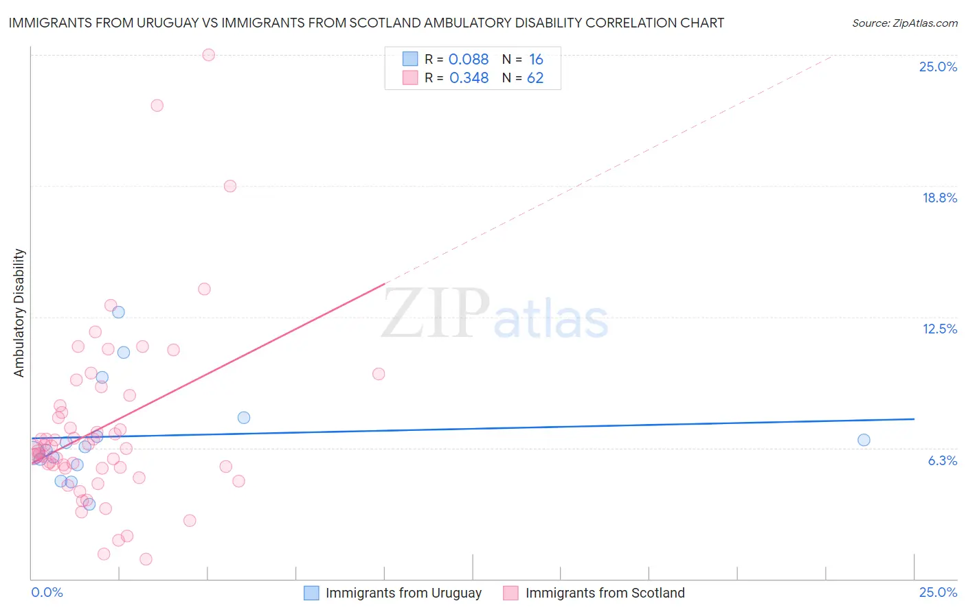 Immigrants from Uruguay vs Immigrants from Scotland Ambulatory Disability